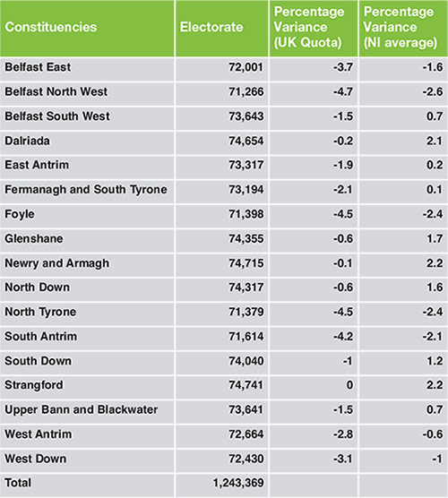 Northern Ireland constituency changes