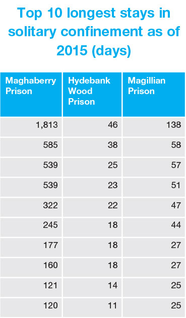 Top 10 longest stays in solitary confinement as of 2015 (days)