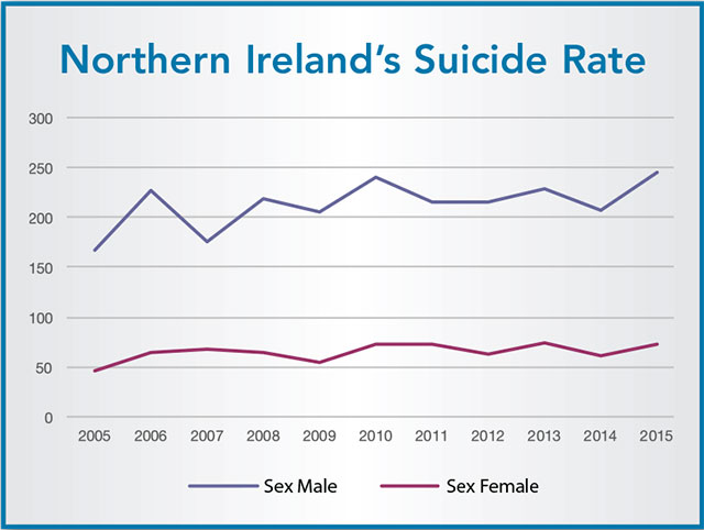 Northern Ireland’s Suicide Rate