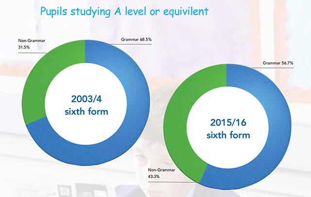 Pupils studying A level or equivilent