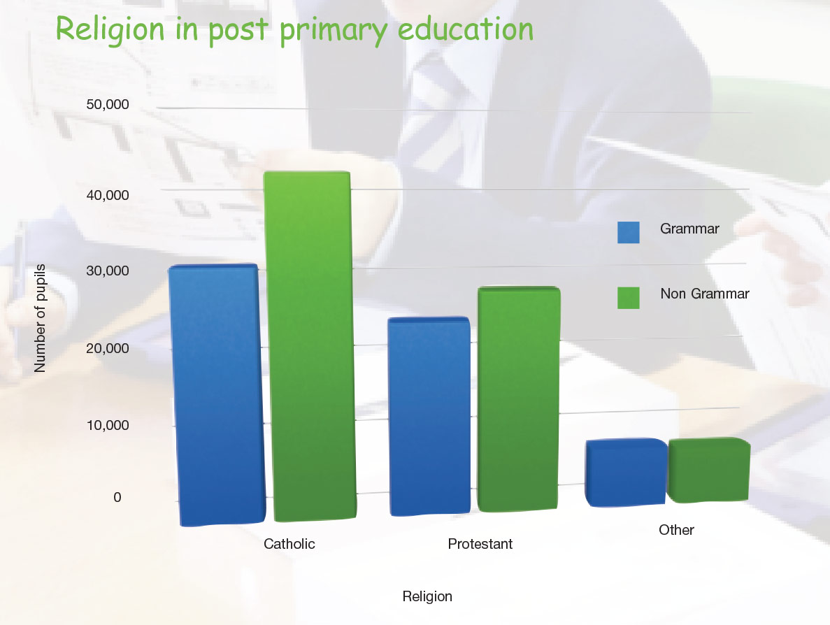 Religion in post primary education