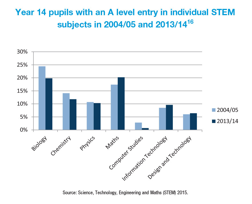 Year 14 pupils with an A level entry in individual STEM subjects in 2004/05 and 2013/1416