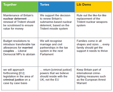 Sources: Coalition Agreements, 2010 manifestos.