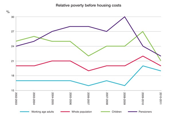 poverty-graph