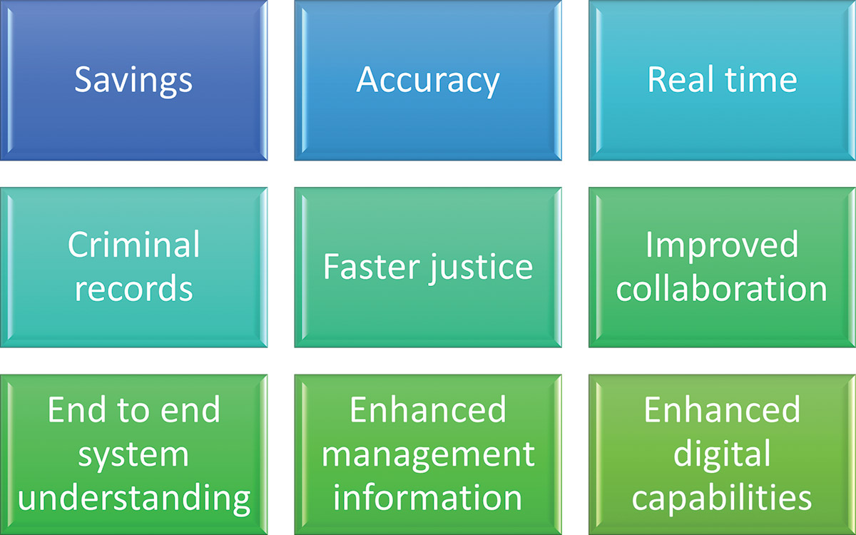 A graphic depicting the benefits of the Digital Causeway